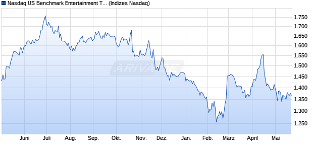 Nasdaq US Benchmark Entertainment TR Index [Index] Chart