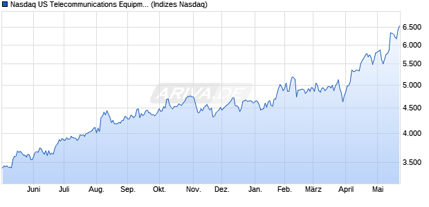 Nasdaq US Telecommunications Equipment Large . Chart