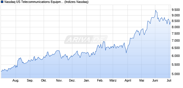 Nasdaq US Telecommunications Equipment Large . Chart