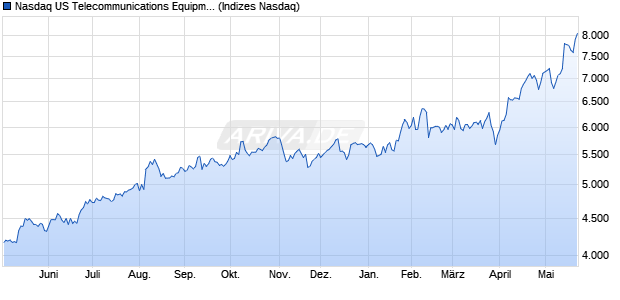 Nasdaq US Telecommunications Equipment Large . Chart