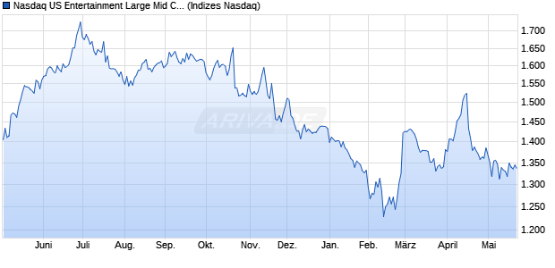 Nasdaq US Entertainment Large Mid Cap Index [Index] Chart