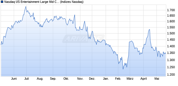 Nasdaq US Entertainment Large Mid Cap NTR Index . Chart