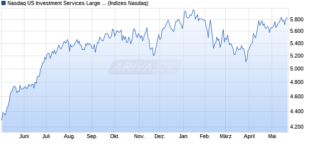 Nasdaq US Investment Services Large Mid Cap TR In. Chart