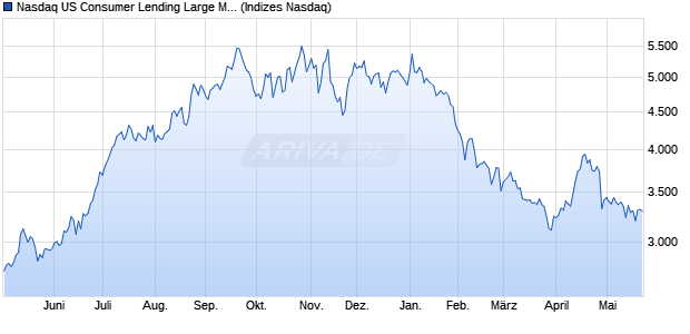Nasdaq US Consumer Lending Large Mid Cap Index . Chart