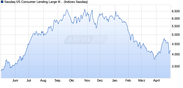Nasdaq US Consumer Lending Large Mid Cap TR In. Chart