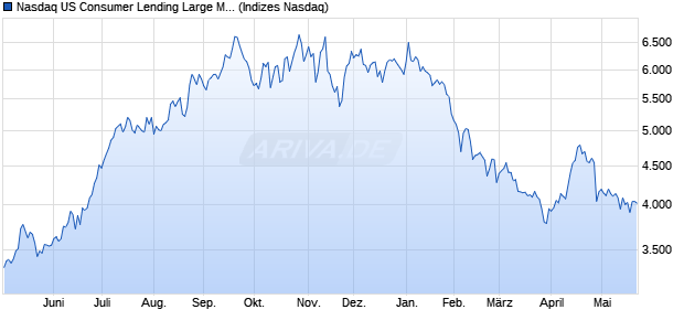 Nasdaq US Consumer Lending Large Mid Cap TR In. Chart