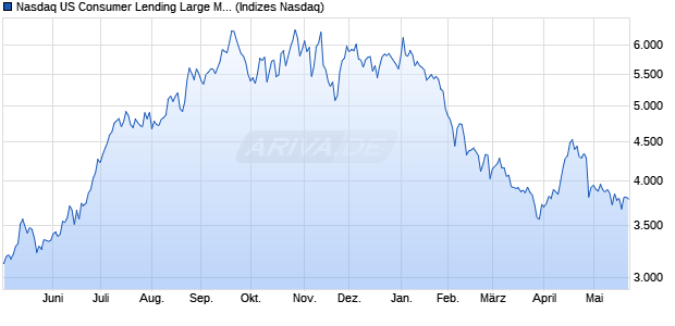 Nasdaq US Consumer Lending Large Mid Cap NTR I. Chart
