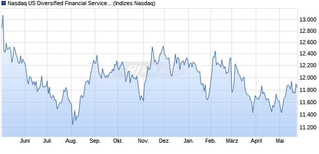 Nasdaq US Diversified Financial Services Large Mid . Chart