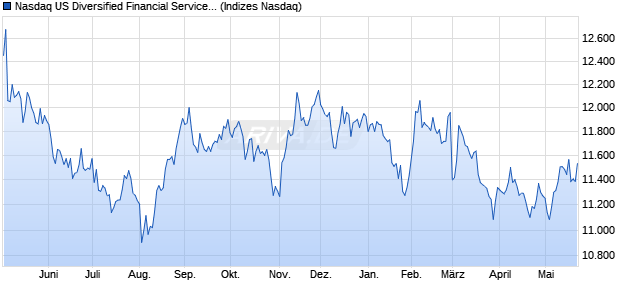 Nasdaq US Diversified Financial Services Large Mid . Chart