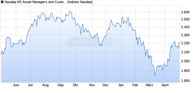 Nasdaq US Asset Managers and Custodians Large . Chart