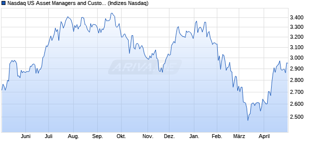 Nasdaq US Asset Managers and Custodians Large . Chart