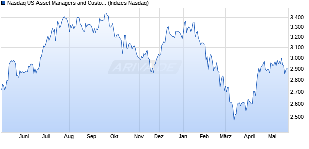 Nasdaq US Asset Managers and Custodians Large . Chart