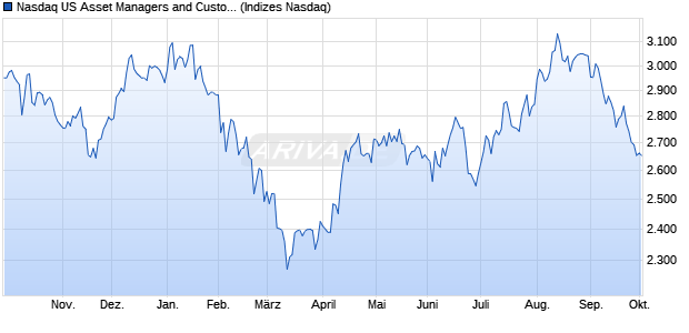 Nasdaq US Asset Managers and Custodians Large . Chart