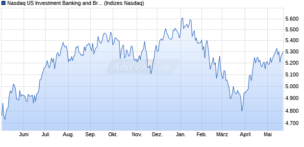 Nasdaq US Investment Banking and Brokerage Servi. Chart