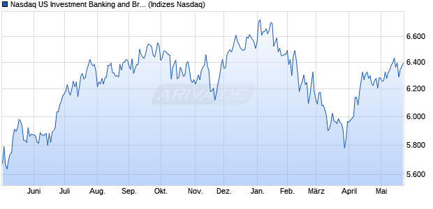 Nasdaq US Investment Banking and Brokerage Servi. Chart