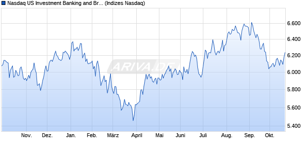 Nasdaq US Investment Banking and Brokerage Servi. Chart