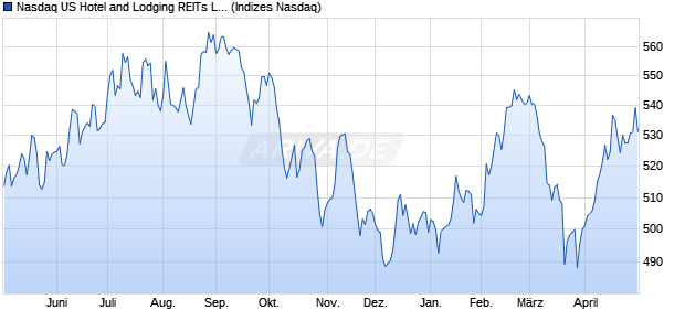 Nasdaq US Hotel and Lodging REITs Large Mid Cap . Chart