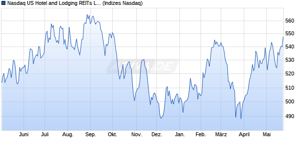 Nasdaq US Hotel and Lodging REITs Large Mid Cap . Chart