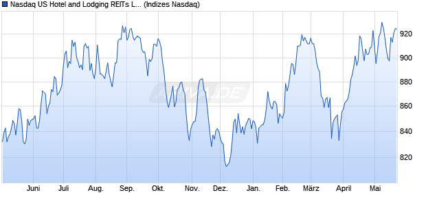 Nasdaq US Hotel and Lodging REITs Large Mid Cap . Chart