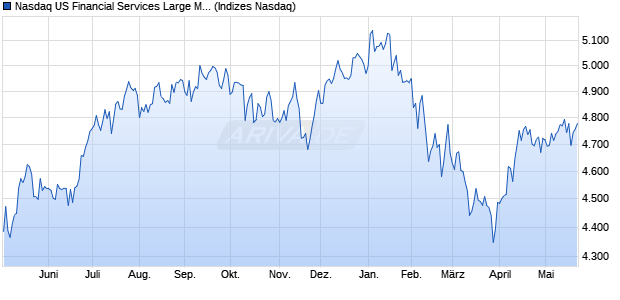 Nasdaq US Financial Services Large Mid Cap Index [I. Chart