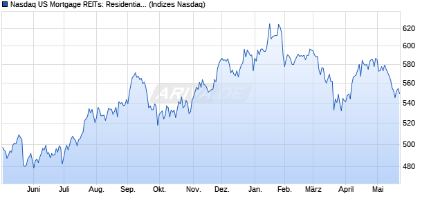 Nasdaq US Mortgage REITs: Residential Large Mid . Chart