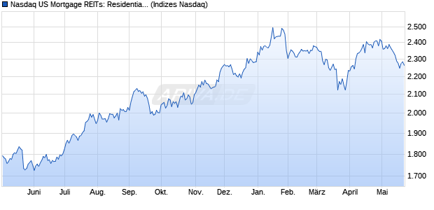 Nasdaq US Mortgage REITs: Residential Large Mid . Chart