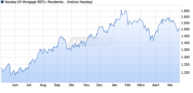 Nasdaq US Mortgage REITs: Residential Large Mid . Chart