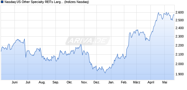 Nasdaq US Other Specialty REITs Large Mid Cap Ind. Chart