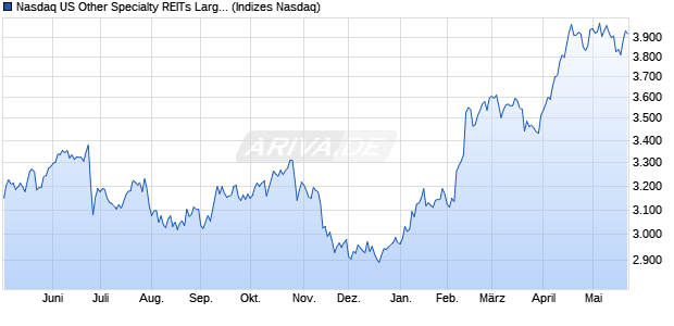 Nasdaq US Other Specialty REITs Large Mid Cap TR . Chart