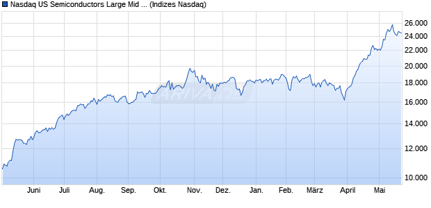 Nasdaq US Semiconductors Large Mid Cap Index [In. Chart