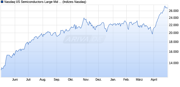 Nasdaq US Semiconductors Large Mid Cap TR Index. Chart