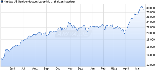 Nasdaq US Semiconductors Large Mid Cap TR Index. Chart