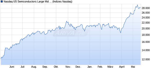 Nasdaq US Semiconductors Large Mid Cap NTR Ind. Chart