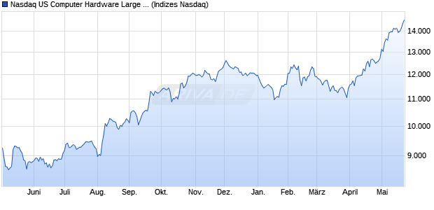 Nasdaq US Computer Hardware Large Mid Cap Inde. Chart