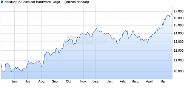 Nasdaq US Computer Hardware Large Mid Cap TR I. Chart