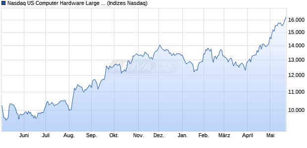 Nasdaq US Computer Hardware Large Mid Cap NTR. Chart