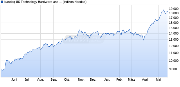 Nasdaq US Technology Hardware and Equipment La. Chart