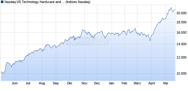 Nasdaq US Technology Hardware and Equipment La. Chart