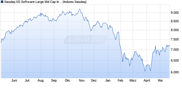 Nasdaq US Software Large Mid Cap Index [Index] Chart