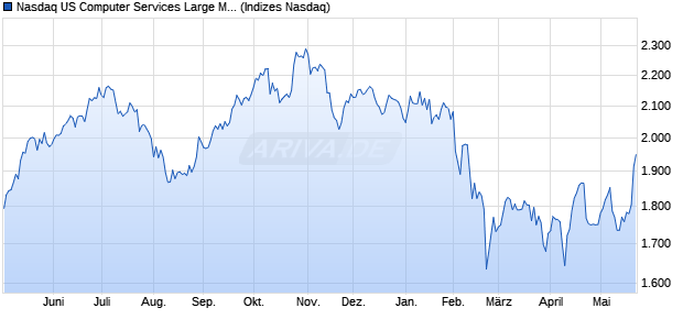 Nasdaq US Computer Services Large Mid Cap Index . Chart