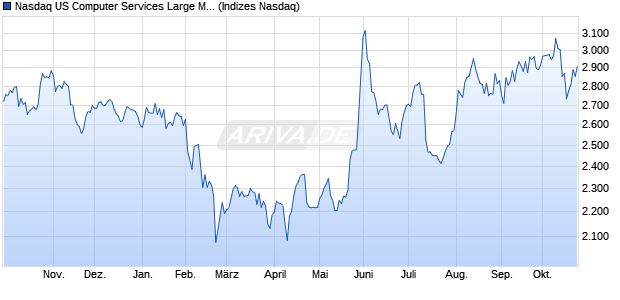 Nasdaq US Computer Services Large Mid Cap TR In. Chart