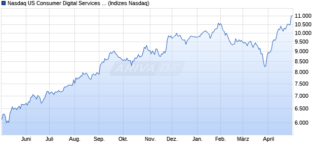 Nasdaq US Consumer Digital Services Large Mid Ca. Chart