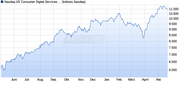 Nasdaq US Consumer Digital Services Large Mid Ca. Chart