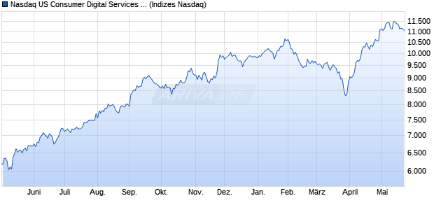 Nasdaq US Consumer Digital Services Large Mid Ca. Chart