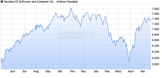Nasdaq US Software and Computer Services Large . Chart