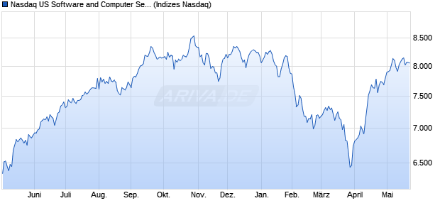 Nasdaq US Software and Computer Services Large . Chart