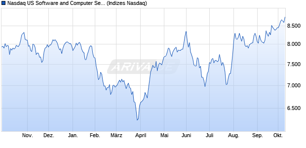 Nasdaq US Software and Computer Services Large . Chart