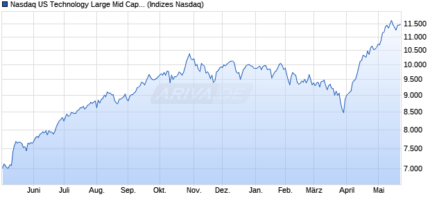 Nasdaq US Technology Large Mid Cap Index [Index] Chart