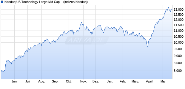 Nasdaq US Technology Large Mid Cap TR Index [Ind. Chart