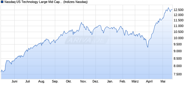 Nasdaq US Technology Large Mid Cap NTR Index [In. Chart